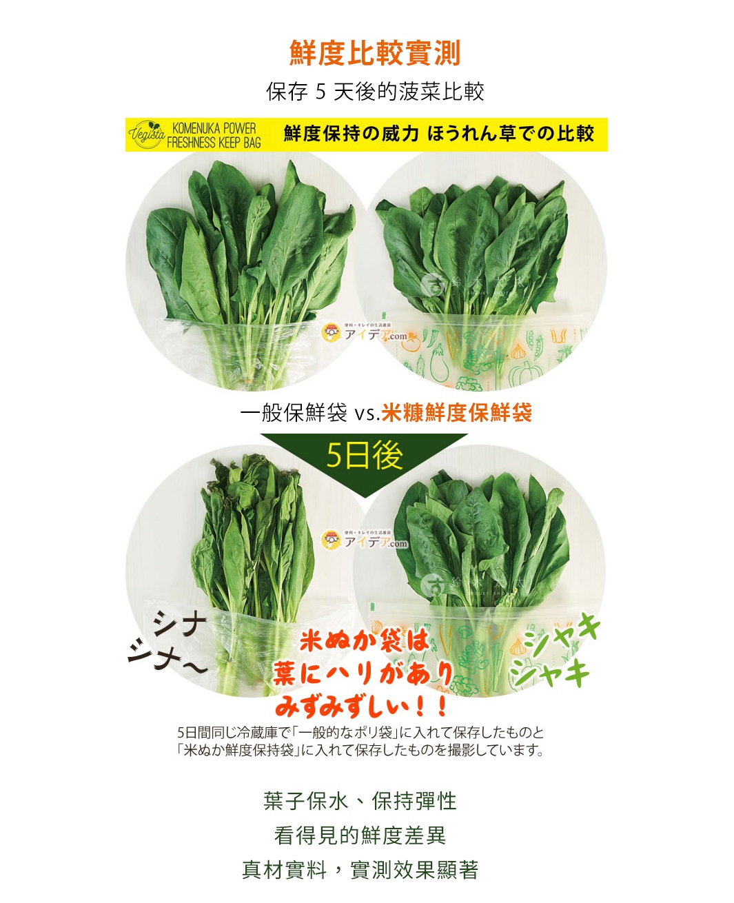 鮮度比較實測
保存 5 天後的菠菜比較
一般保鮮袋 vs.米糠鮮度保鮮袋
葉子保水、保持彈性
看得見的鮮度差異
真材實料，實測效果顯著
寬大容量設計
蔬菜整把放入沒問題
白菜、菠菜等大型蔬菜好收納 
