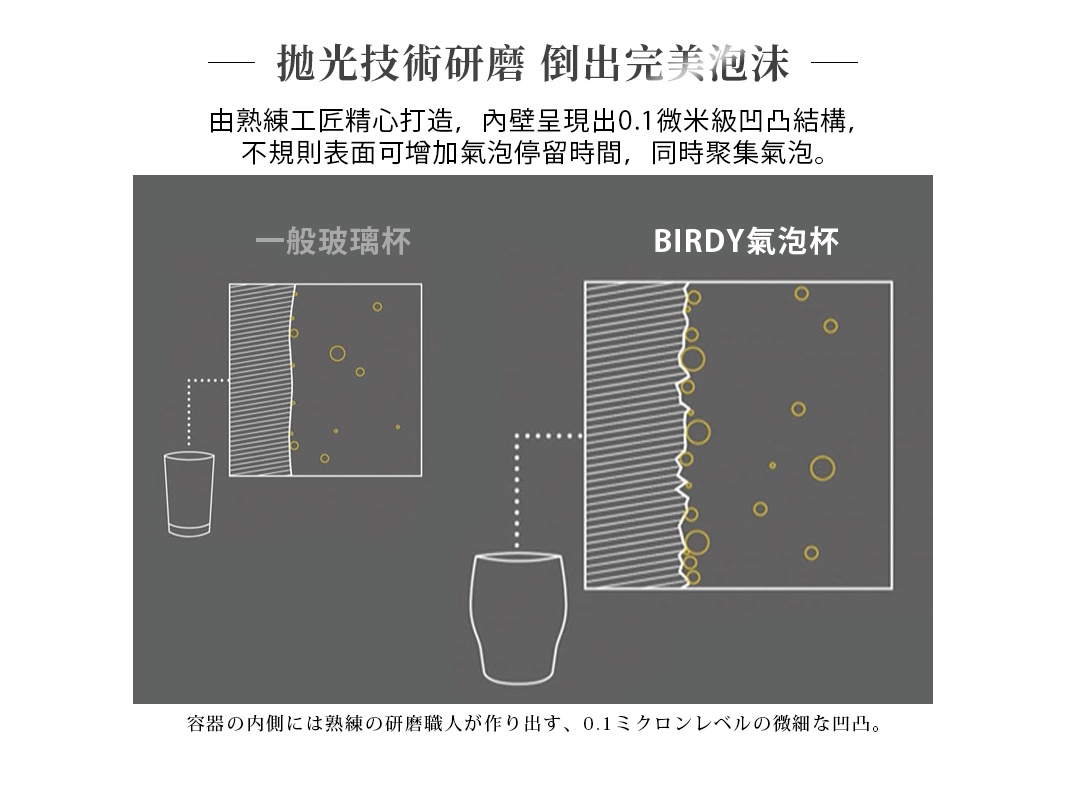 拋光技術研磨    倒出完美泡沫

由熟練工匠精心打造，內壁呈現出0.1微米級凹凸結構，
不規則表面可增加氣泡停留時間，同時聚集氣泡。

     一般玻璃杯

    BIRDY氣泡杯

容器の内側には熟練の研磨職人が作り出す、0.1ミクロンレベルの微細な凹凸。
