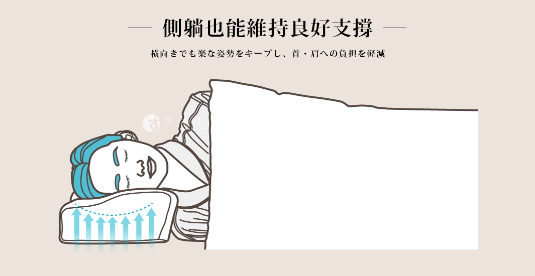 仰躺或側躺都能維持良好支撐，減輕頸部與肩部負擔的枕頭示意圖