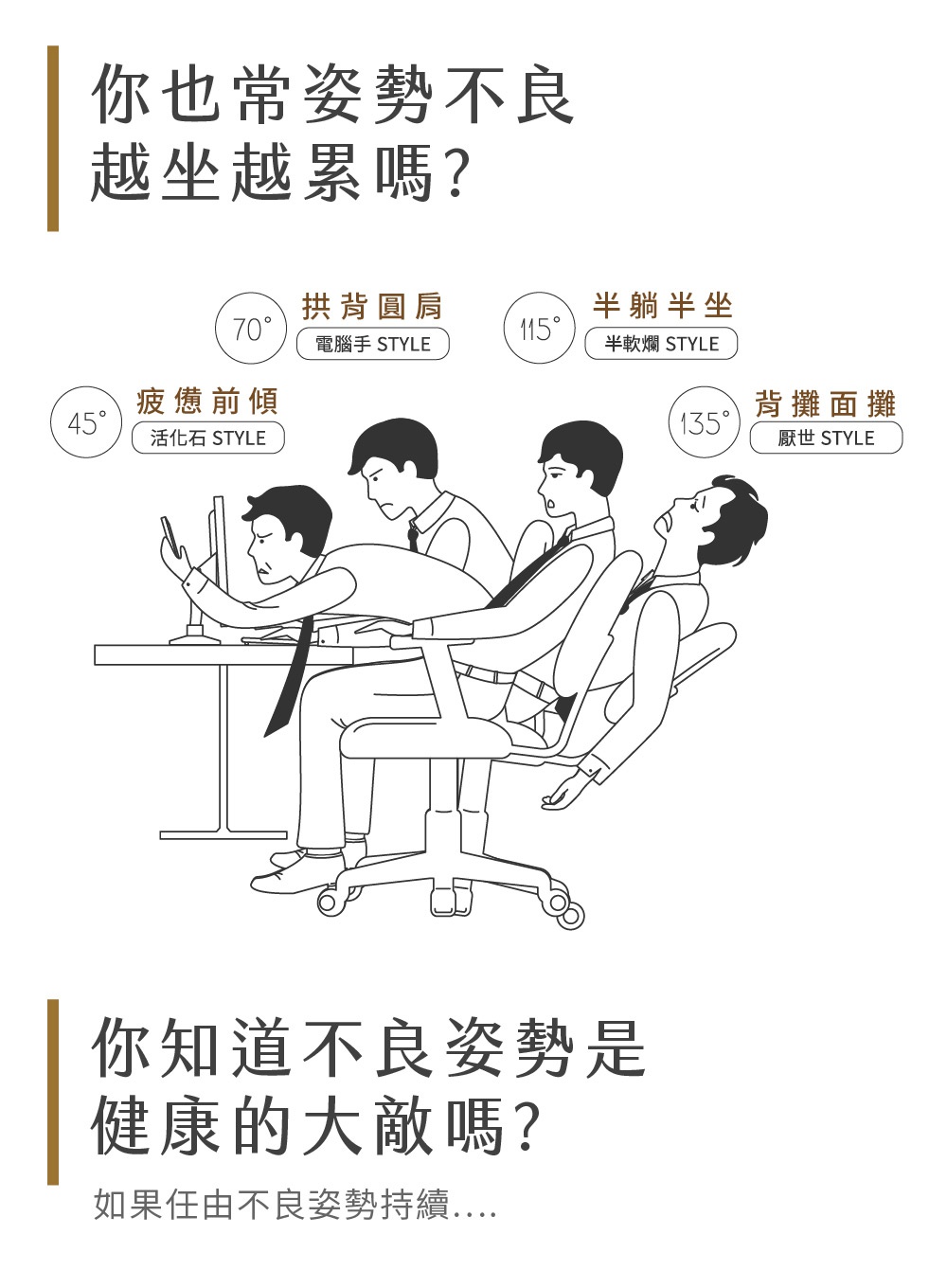 Chair DC 美姿調整座椅 立腰款，展示三種不良坐姿：45度前傾、70度彎腰駝背、115度半躺半坐，以及135度仰躺。