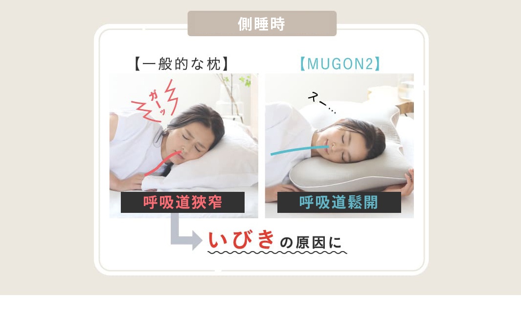 Nelture MUGON 暢快呼吸側睡止鼾枕二代 AZ-763，展示了側睡時使用一般枕頭導致呼吸道狹窄，以及使用 MUGON2 枕頭使呼吸道暢通的比較圖。MUGON2 枕頭為淺灰色，具人體工學設計。
