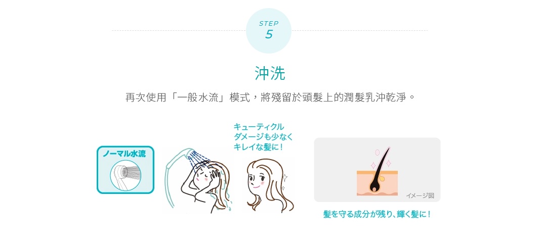 MIGAMI 兩段式水流專髮按摩蓮蓬頭標準款，展示使用「一般水流」模式沖洗頭髮的示意圖，以及頭髮毛囊的特寫插畫。
