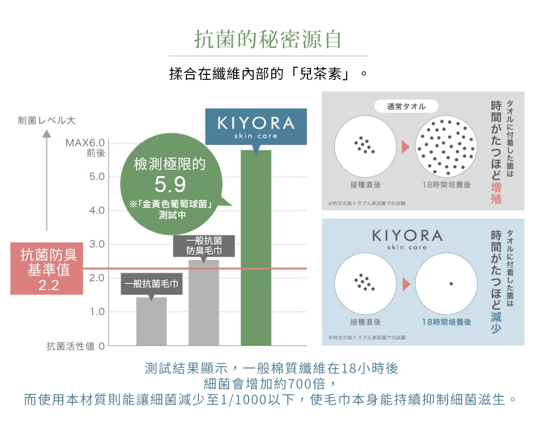 圖片文字：抗菌的祕源自揉合在纖維內部的兒茶素。圖表顯示KIYORA毛巾抗菌活性值高達5.9，遠超一般抗菌毛巾與基準值2.2。右側對比實驗顯示，普通毛巾在18小時後細菌增長顯著，而KIYORA毛巾上附著的細菌在18小時後大幅減少。測試結果顯示一般棉質纖維在18小時後細菌會增加約700倍，而使用本材質則能讓細菌減少至1/1000以下，使毛巾本身能持續抑制細菌滋生。