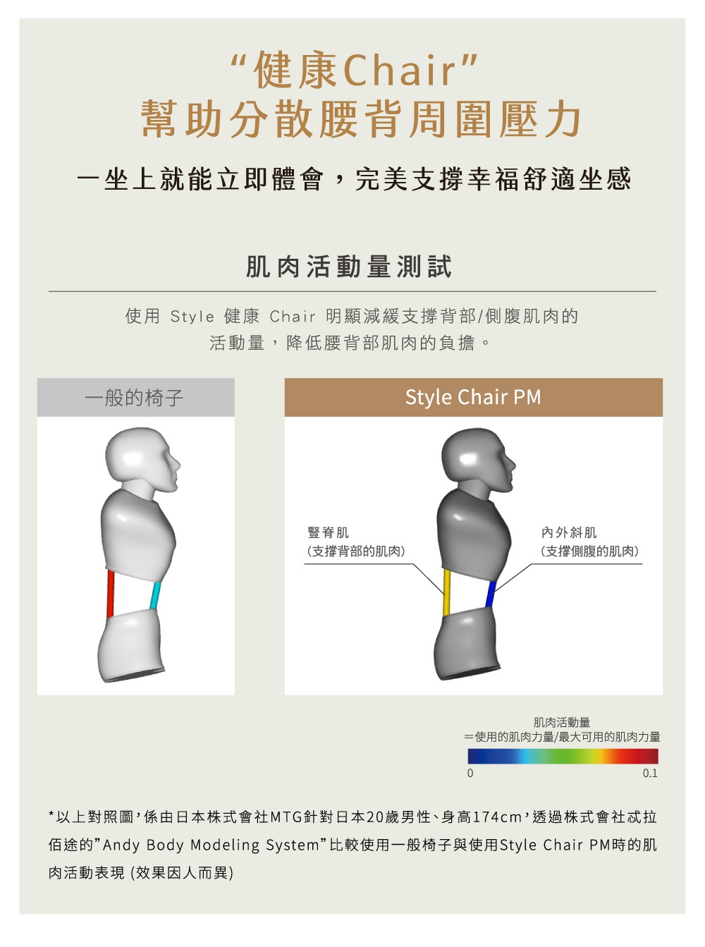 兩款人體模型側面圖，展示一般椅子與 Style Chair PM 對腰背肌肉的支撐差異，右側模型標示豎脊肌與內外斜肌，並有肌肉活動量測試的色階顯示。
