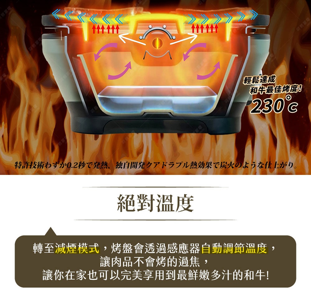 瞬熱減煙迷你烤盤 CAG-MG7T 剖面圖，顯示內部加熱結構與熱氣循環，烤盤為灰色與白色，底部有水盤，周圍有火焰背景。