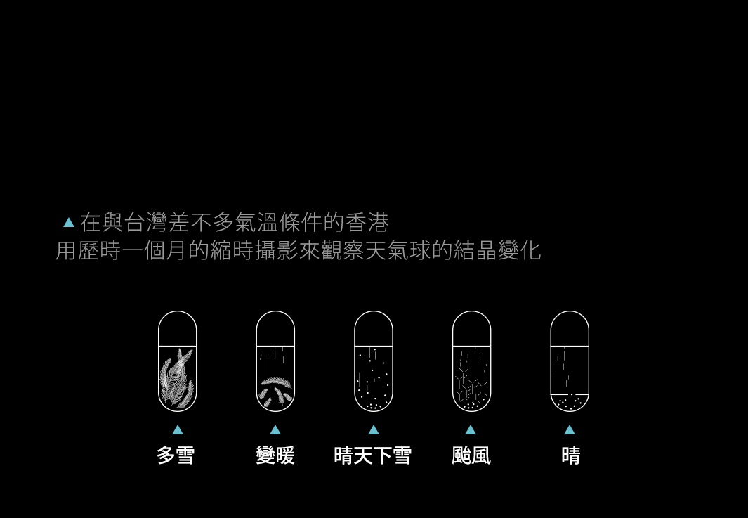 五個透明玻璃瓶，分別展示了「多雪」、「變暖」、「晴天」與「下雪」、「颳風」、「晴」五種天氣現象下的結晶變化。
