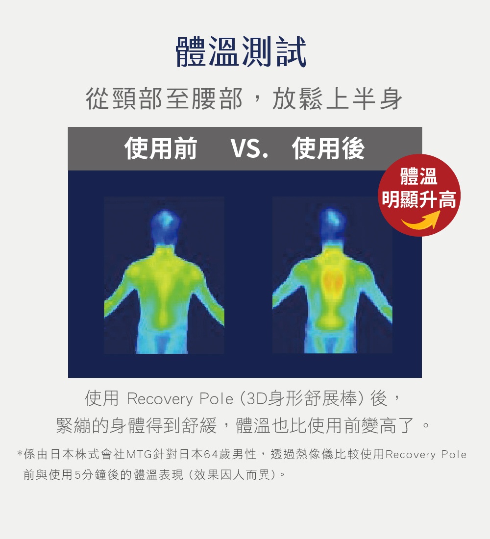 兩張熱成像人體背部圖，顯示使用Recovery Pole (3D身形舒展棒)前後的體溫變化，左圖為使用前，體溫以藍色和綠色為主；右圖為使用後，體溫以黃色和紅色為主，顯示體溫升高。