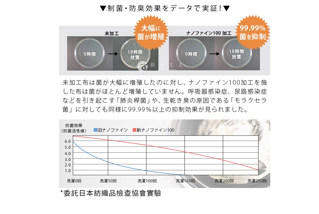 展示了未加工布料與奈米纖維100加工布料在細菌增殖情況的實驗對比圖，以及抗菌效果隨洗滌次數變化的曲線圖，證明奈米纖維100加工能有效抑制細菌。