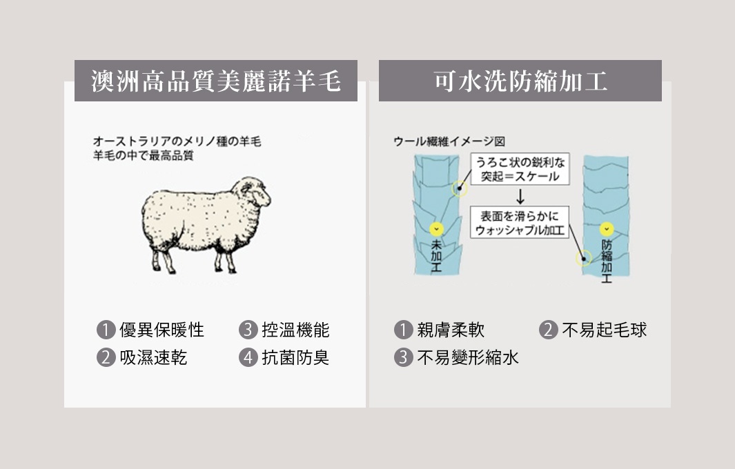    澳洲高品質美麗諾羊毛     x         可水洗防縮加工

  1.優異保暖性
2. 吸濕速乾
3. 控溫機能
4. 抗菌防臭

1.親膚柔軟
2.不易起毛球
3.不易變形縮水
