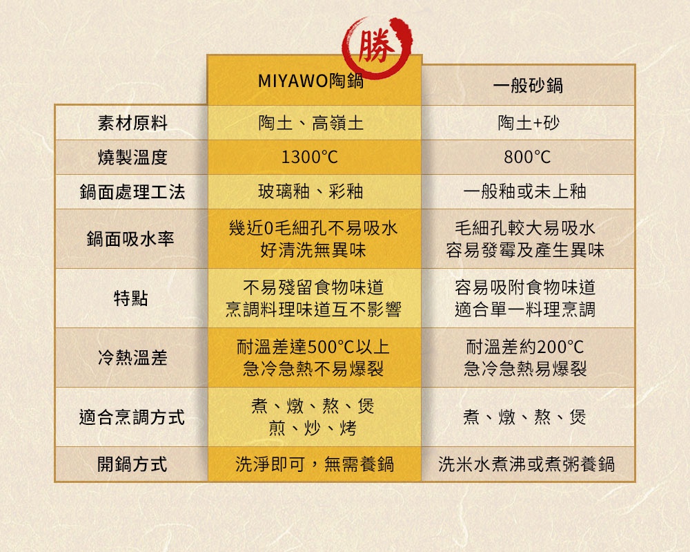 直火系列雙蓋炊飯陶鍋/燉鍋3L-褐白，陶瓷材質，耐熱溫差大，適用於多種烹調方式，方便清洗。