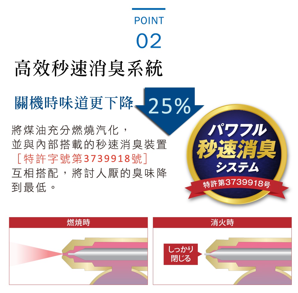 圖片文字：POINT 02 高效秒速消臭系統 關機時味道更下降-25% 將煤油充分燃燒汽化，並與內部搭載的秒速消臭裝置 [特許字號第3739918號] 互相搭配，將討人厭的氣味降到最低。 パワフル 秒速消臭 システム 特許第3739918号 燃燒時 消防時 しっかり 閉じる