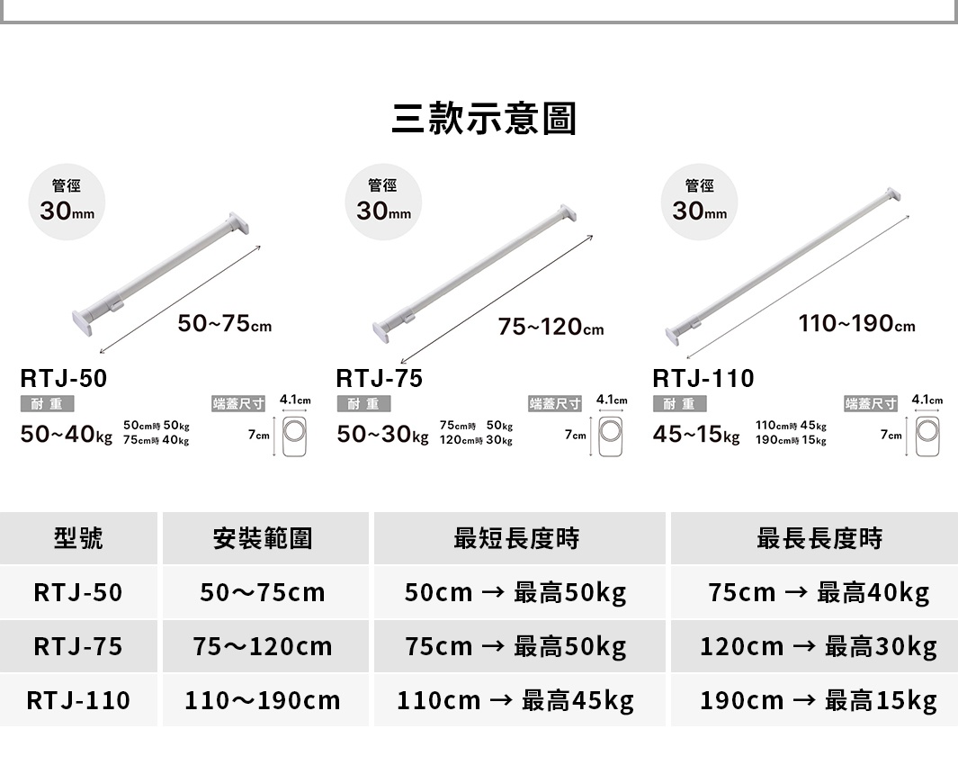 圖片文字：三款示意圖 管徑30mm RTJ-50安裝範圍50至75cm 耐重50至40kg 端蓋尺寸7cm乘4.1cm RTJ-75安裝範圍75至120cm 耐重50至30kg RTJ-110安裝範圍110至190cm 耐重45至15kg 型號安裝範圍最短長度時最高載重最長長度時最高載重 RTJ-50 50至75cm 50cm最高50kg 75cm最高40kg RTJ-75 75至120cm 75