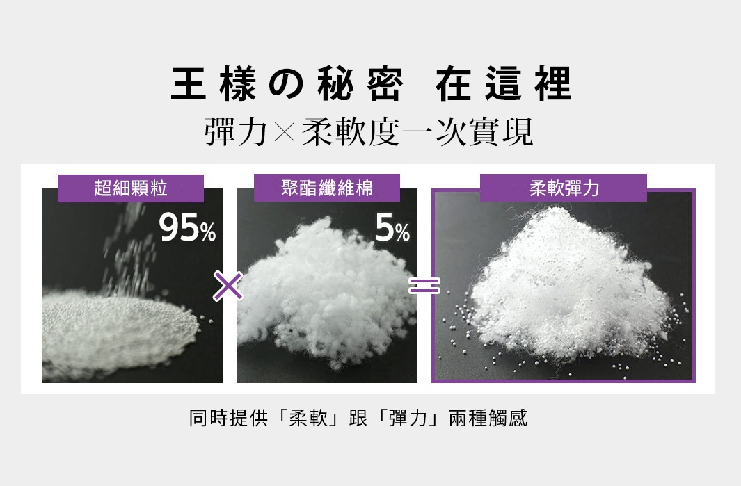 王樣の秘密 在這裡
彈力X柔軟度一次實現
超細顆粒95%x聚酯纖維棉5%=柔軟彈力
同時提供柔軟跟彈力兩種觸感