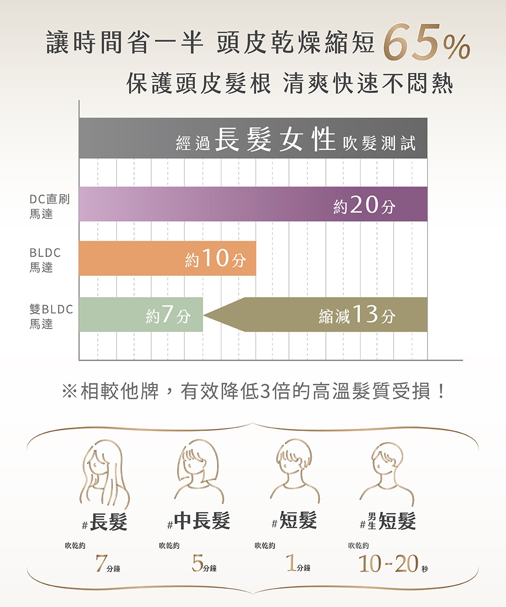 圖片文字：讓時間省一半 頭皮乾燥縮短65% 保護頭皮髮根 清爽快速不悶熱 經過長髮女性吹髮測試 DC直刷馬達 約20分 BLDC馬達 約10分 雙BLDC馬達 約7分 縮減13分 ※相較他牌，有效降低3倍的高溫髮質受損！ #長髮 吹乾約 7分鐘 #中長髮 吹乾約 5分鐘 #短髮 吹乾約 1分鐘 #男短髮 吹乾約 10-20秒