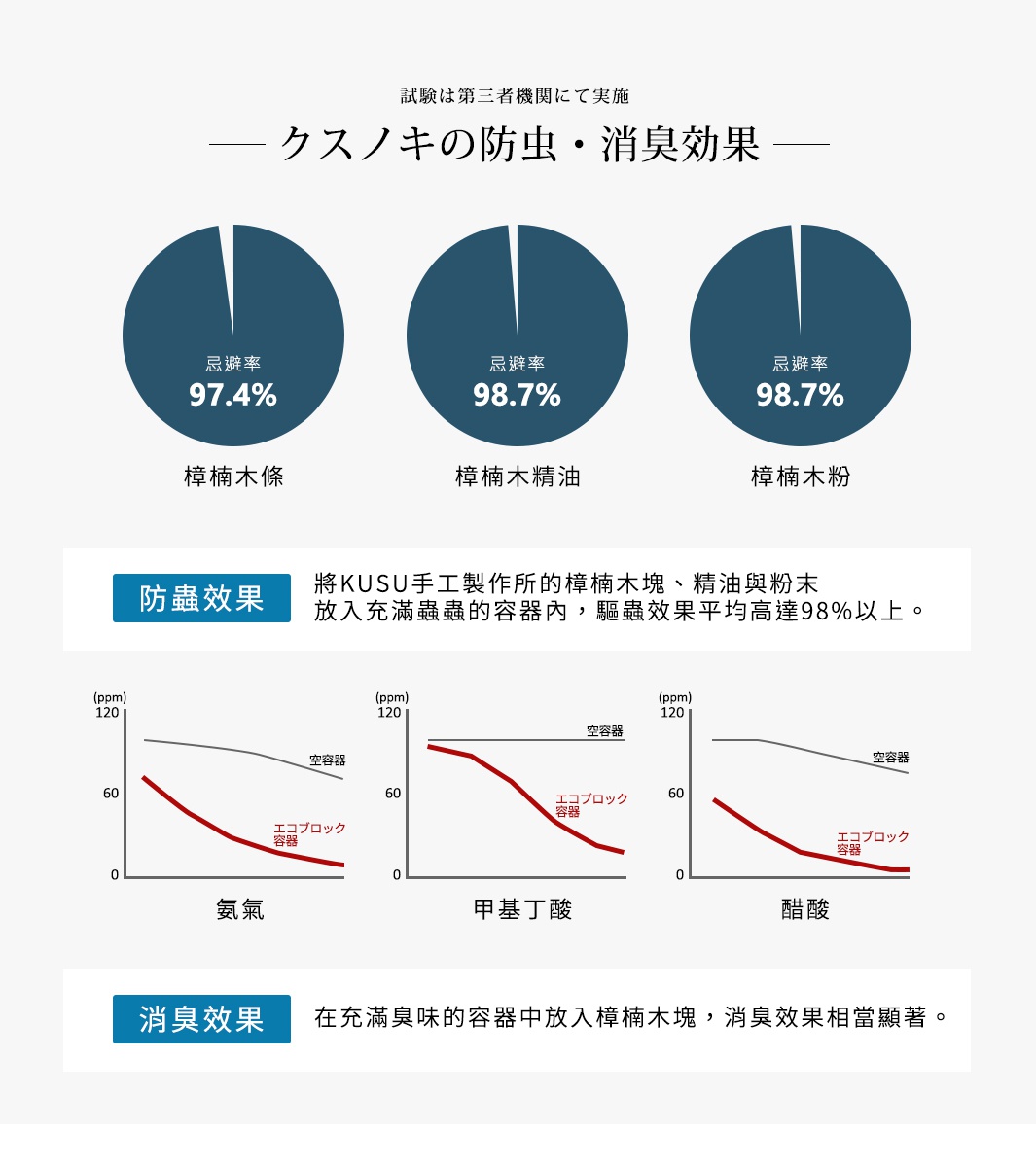 三張圓餅圖，顯示樟木條、樟木精油、樟木粉的驅蟲率分別為 97.4%、98.7%、98.7%。下方為兩張折線圖，展示樟木塊對氨氣、甲基丁酸、醋酸的消臭效果。