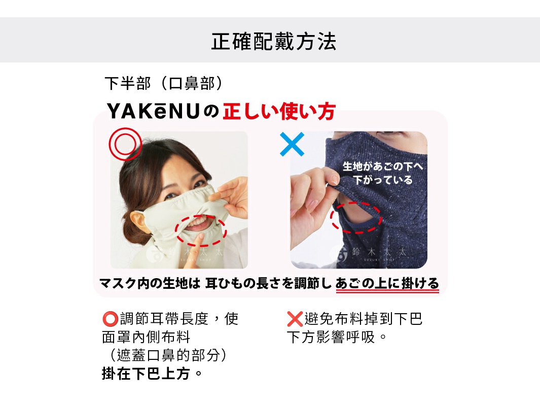 圖片文字：正確配戴方法 下半部 口部 YAKENU的正確使用方法 調整耳帶長度，使面罩內側布料 遮蓋口鼻的部分 掛在下巴上方 避免布料掉到下巴 下方影響呼吸 圖片左側顯示正確的配戴方式，將面罩內層布料掛在下巴上方，右側則標示錯誤示範，顯示布料掉落至下巴下方的情形，並強調需調整耳帶長度以維持正確位置。