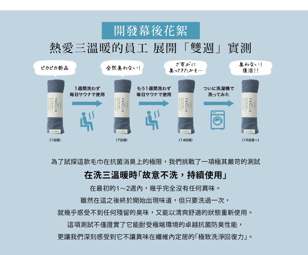 圖片文字：開發幕後花絮，熱愛三溫暖的員工展開雙週實測。圖片展示KIYORA毛巾從第一天新品，經過一週不洗每日三溫暖使用，至第七天完全無異味，持續使用至第十四天開始出現味道，最後經過洗衣機清洗，於第十五天恢復無異味狀態。測試證明該款毛巾具備卓越抗菌防臭性能與極致洗淨回復力。