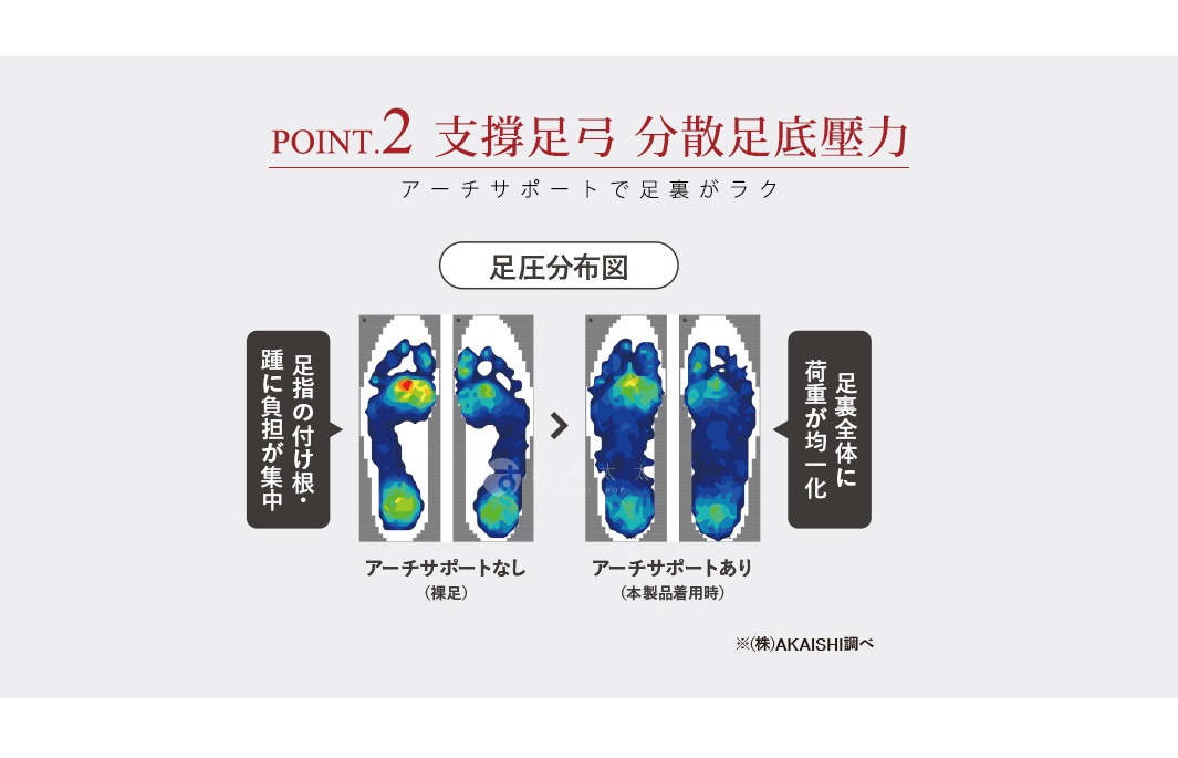 圖片文字：POINT.2 支撐足弓 分散足底壓力，拱形支撐讓足底更輕鬆。足壓分布圖顯示，使用前足壓集中在腳趾根部與腳跟，穿著本產品後，足部承受壓力變得平均，實現足底壓力分散，數據由株式會社AKAISHI調查。