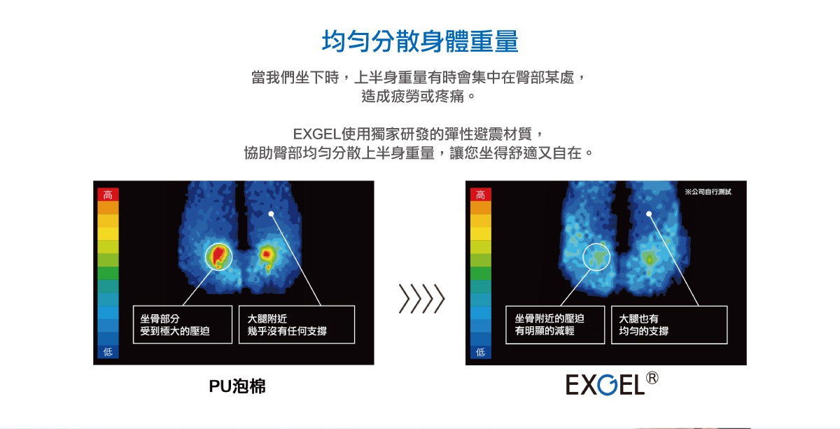 左側為 PU 泡棉壓力分佈圖，顯示坐骨部分承受較大壓力；右側為 EXGEL 壓力分佈圖，顯示坐骨附近壓力減輕，大腿得到均勻支撐。