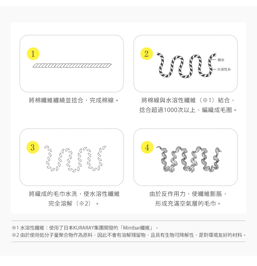 圖片文字：1 將棉纖維纏繞並捻合，完成棉線。 2 將棉線與水溶性纖維（※1）結合，捻合超過1000次以上，編織成毛圈。 3 將織成的毛巾水洗，使水溶性纖維完全溶解（※2）。 4 由於反作用力，使纖維膨脹，形成充滿空氣層的毛巾。 ※1水溶性纖維：使用了日本KURARAY集團開發的「Mintbar纖維」。 ※2由於使用低分子量聚合物作為原料，因此不會有溶解殘留物，且具有生物可降解性，是對環境友好的材料
