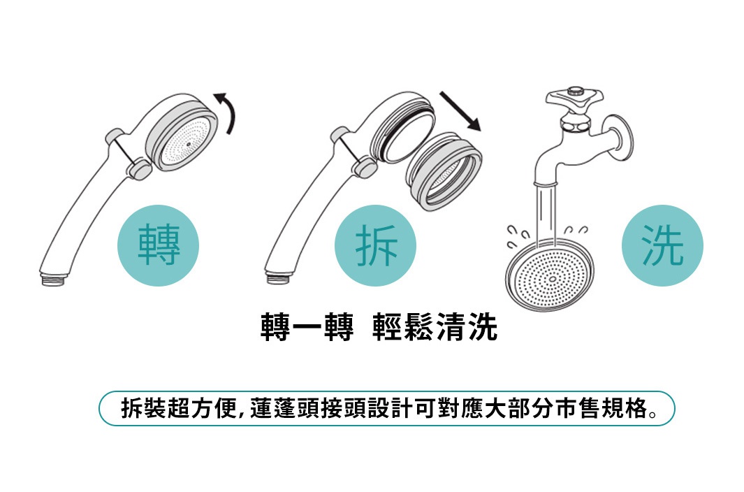 日本淨水Shower蓮蓬頭三步驟說明圖：旋轉、拆卸、沖洗。蓮蓬頭為白色，帶有可拆卸的圓形噴頭。
