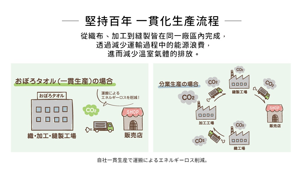 堅持百年   一貫化生產流程
從織布、加工到縫製皆在同一廠區內完成，透過減少運輸過程中的能源浪費，
進而減少溫室氣體的排放。

自社一貫生産で運搬によるエネルギーロス削減。
