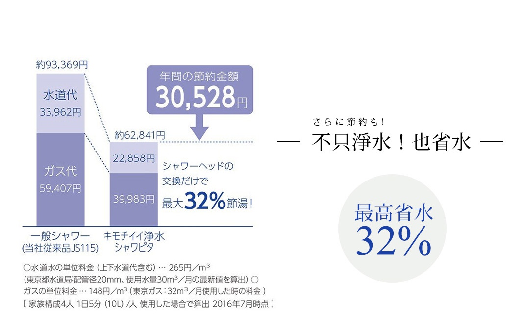 節約金額圖表，顯示一般淋浴與淨水蓮蓬頭的年節省金額與瓦斯、水費比較，以及最大節省32%的標示。