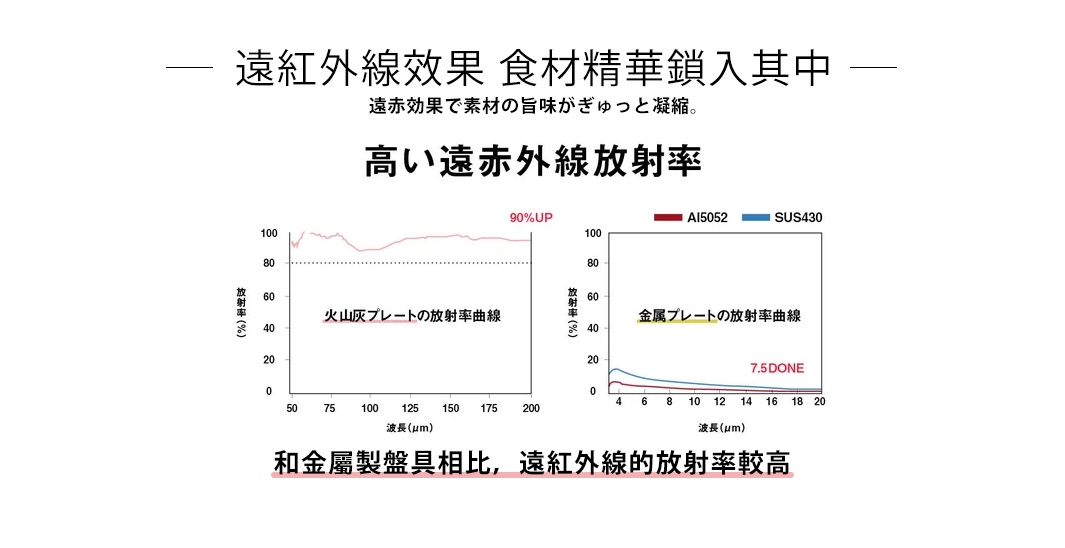 遠紅外線效果  食材精華鎖入其中

遠赤効果で素材の旨味がぎゅっと凝縮。

和金屬製盤具相比，遠紅外線的放射率較高
